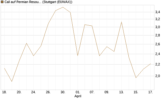 Call auf Permian Resources [J.P. Morgan Structured Products B.V.] Chart