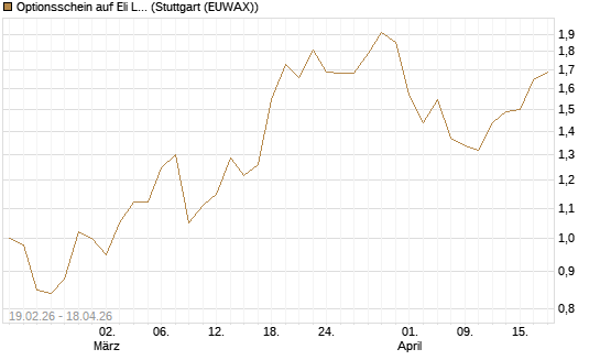 Optionsschein auf Eli Lilly [Goldman Sachs Bank Europe SE] Chart