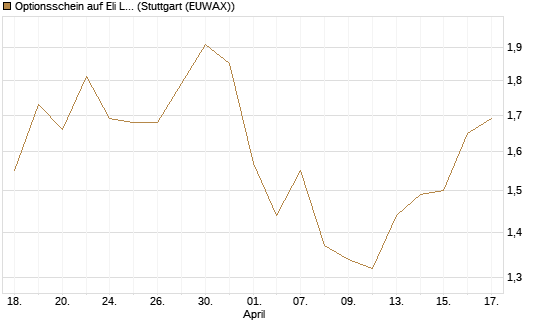 Optionsschein auf Eli Lilly [Goldman Sachs Bank Europe SE] Chart