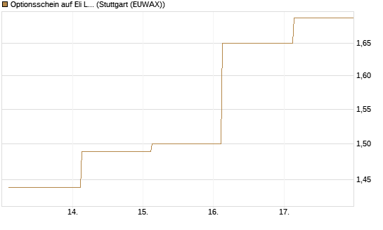 Optionsschein auf Eli Lilly [Goldman Sachs Bank Europe SE] Chart