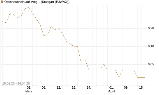 Optionsschein auf Amgen [Goldman Sachs Bank Europe SE] Chart