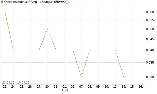 Optionsschein auf Amgen [Goldman Sachs Bank Europe SE] Chart