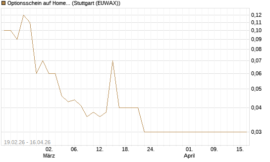 Optionsschein auf Home Depot [Goldman Sachs Bank Europe SE] Chart