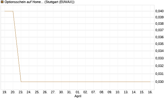 Optionsschein auf Home Depot [Goldman Sachs Bank Europe SE] Chart