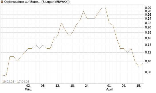 Optionsschein auf Boeing [Goldman Sachs Bank Europe SE] Chart
