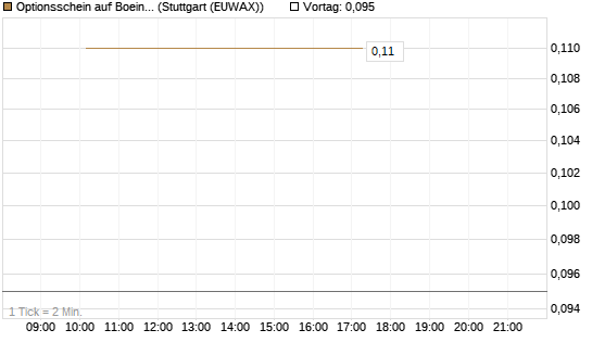 Optionsschein auf Boeing [Goldman Sachs Bank Europe SE] Chart