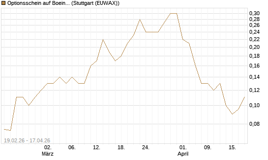 Optionsschein auf Boeing [Goldman Sachs Bank Europe SE] Chart