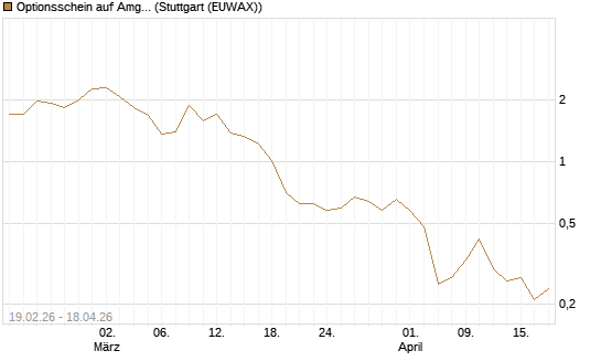 Optionsschein auf Amgen [Goldman Sachs Bank Europe SE] Chart