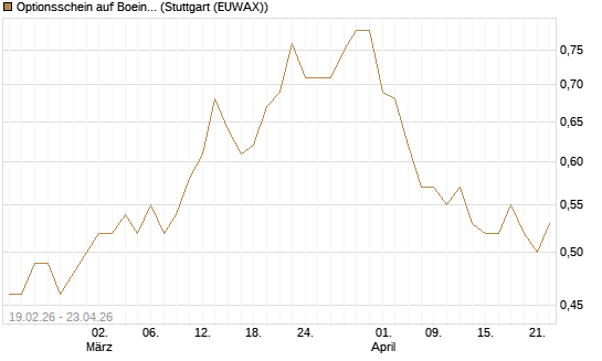Optionsschein auf Boeing [Goldman Sachs Bank Europe SE] Chart