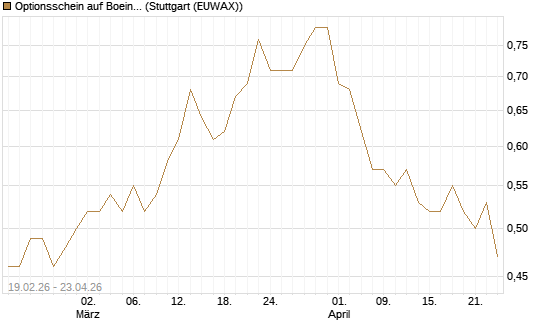 Optionsschein auf Boeing [Goldman Sachs Bank Europe SE] Chart