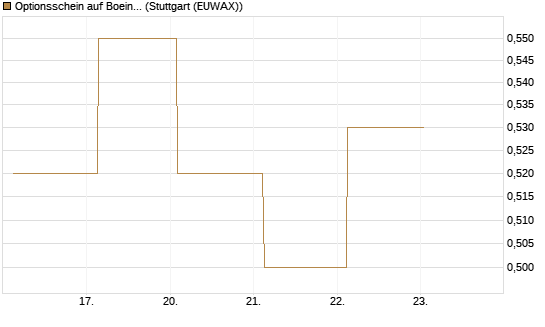 Optionsschein auf Boeing [Goldman Sachs Bank Europe SE] Chart