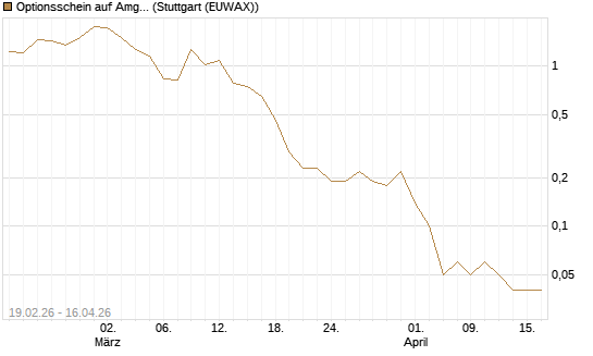 Optionsschein auf Amgen [Goldman Sachs Bank Europe SE] Chart