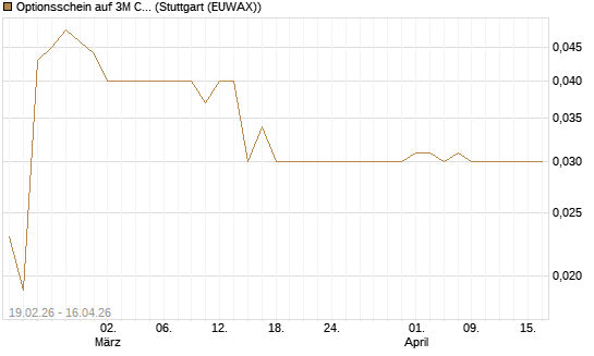 Optionsschein auf 3M Company [Goldman Sachs Bank Europe SE] Chart
