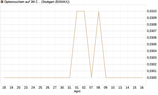 Optionsschein auf 3M Company [Goldman Sachs Bank Europe SE] Chart