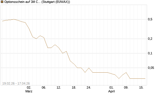 Optionsschein auf 3M Company [Goldman Sachs Bank Europe SE] Chart