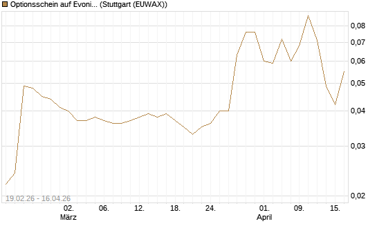 Optionsschein auf Evonik Industries [Goldman Sachs Bank Europe SE] Chart