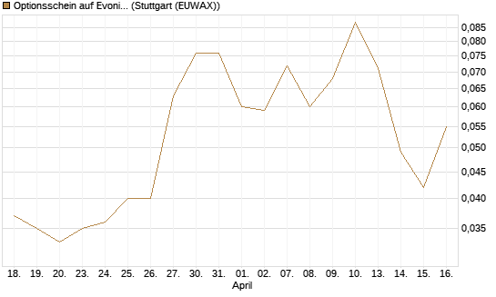 Optionsschein auf Evonik Industries [Goldman Sachs Bank Europe SE] Chart