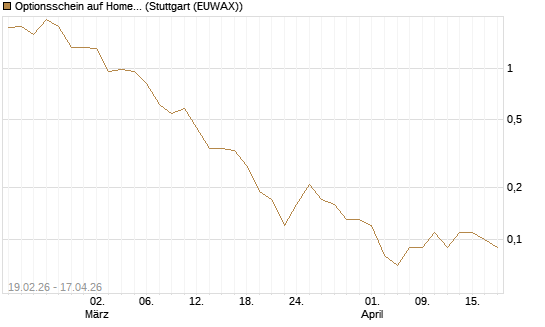 Optionsschein auf Home Depot [Goldman Sachs Bank Europe SE] Chart