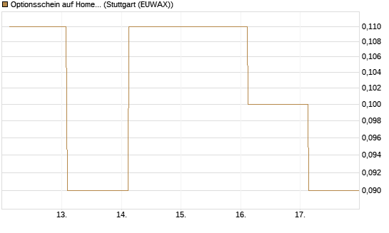 Optionsschein auf Home Depot [Goldman Sachs Bank Europe SE] Chart
