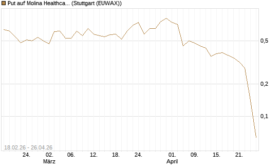 Put auf Molina Healthcare [J.P. Morgan Structured Products B.V.] Chart