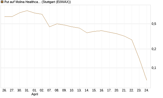 Put auf Molina Healthcare [J.P. Morgan Structured Products B.V.] Chart
