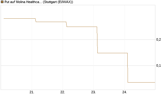 Put auf Molina Healthcare [J.P. Morgan Structured Products B.V.] Chart