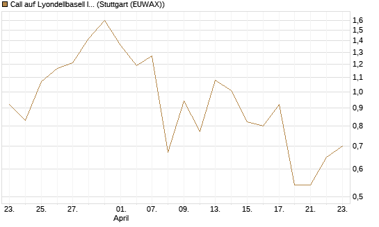 Call auf Lyondellbasell Industries  [J.P. Morgan Structured Products B.V.] Chart
