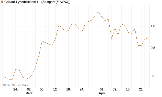 Call auf Lyondellbasell Industries  [J.P. Morgan Structured Products B.V.] Chart