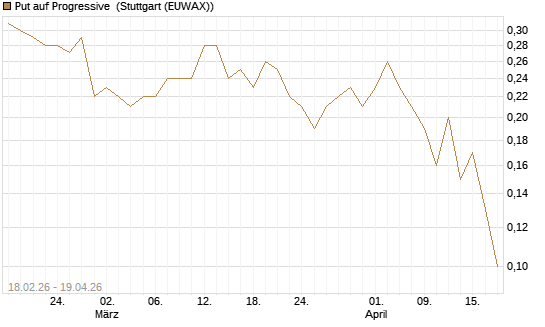 Put auf Progressive [J.P. Morgan Structured Products B.V.] Chart