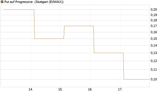 Put auf Progressive [J.P. Morgan Structured Products B.V.] Chart
