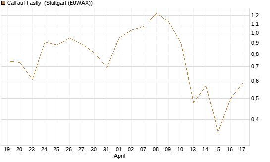 Call auf Fastly [J.P. Morgan Structured Products B.V.] Chart