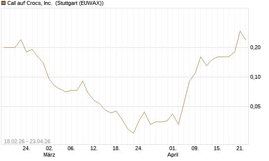 Call auf Crocs, Inc. [J.P. Morgan Structured Products B.V.] Chart