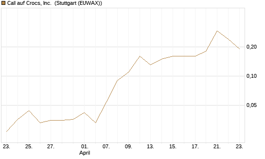 Call auf Crocs, Inc. [J.P. Morgan Structured Products B.V.] Chart
