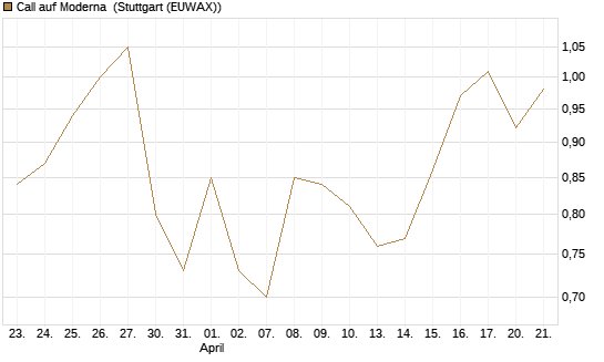 Call auf Moderna [J.P. Morgan Structured Products B.V.] Chart