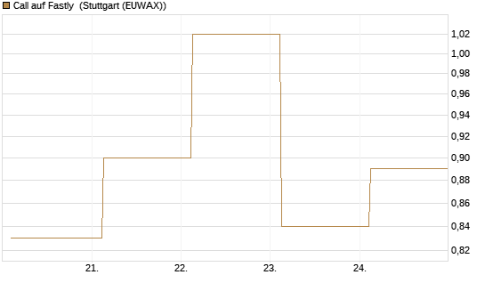 Call auf Fastly [J.P. Morgan Structured Products B.V.] Chart