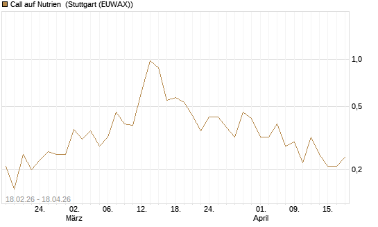 Call auf Nutrien [J.P. Morgan Structured Products B.V.] Chart