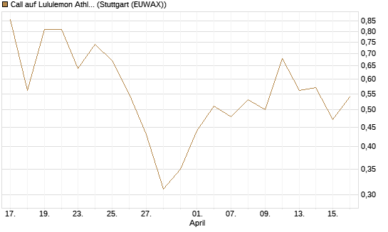 Call auf Lululemon Athletica [J.P. Morgan Structured Products B.V.] Chart