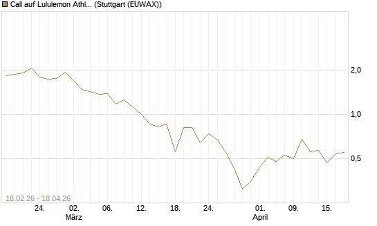 Call auf Lululemon Athletica [J.P. Morgan Structured Products B.V.] Chart