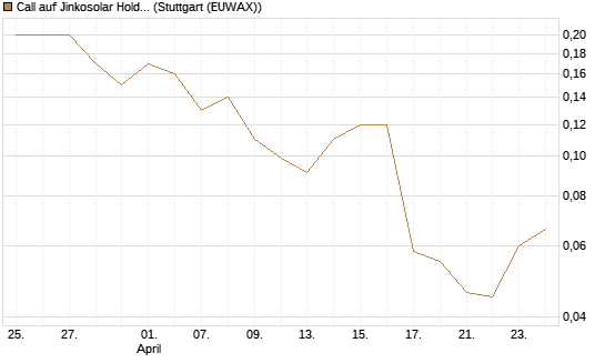 Call auf Jinkosolar Holdings Company Limited [J.P. Morgan Structured Products B.V.] Chart
