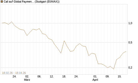 Call auf Global Payments [J.P. Morgan Structured Products B.V.] Chart