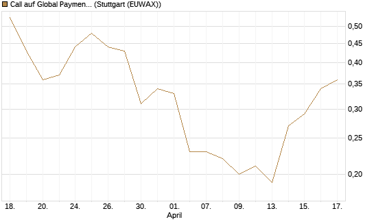 Call auf Global Payments [J.P. Morgan Structured Products B.V.] Chart