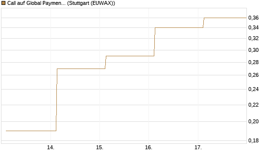 Call auf Global Payments [J.P. Morgan Structured Products B.V.] Chart