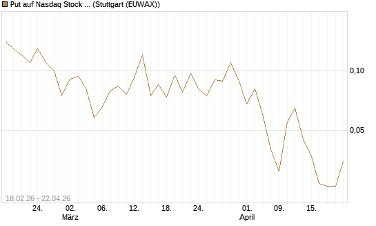 Put auf Nasdaq Stock Market [J.P. Morgan Structured Products B.V.] Chart