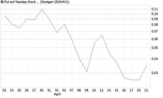 Put auf Nasdaq Stock Market [J.P. Morgan Structured Products B.V.] Chart
