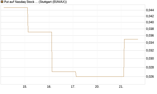 Put auf Nasdaq Stock Market [J.P. Morgan Structured Products B.V.] Chart