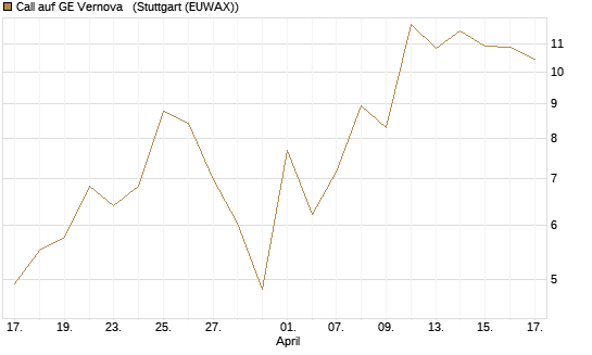 Call auf GE Vernova  [J.P. Morgan Structured Products B.V.] Chart