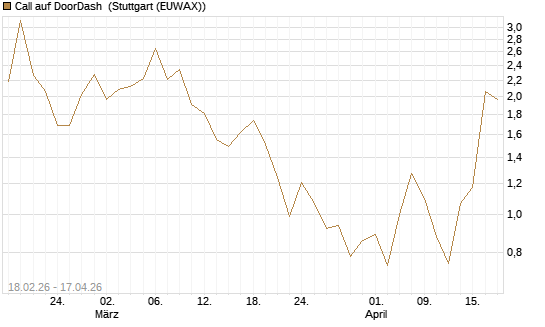 Call auf DoorDash [J.P. Morgan Structured Products B.V.] Chart