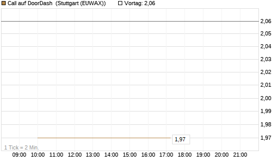 Call auf DoorDash [J.P. Morgan Structured Products B.V.] Chart