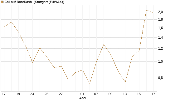 Call auf DoorDash [J.P. Morgan Structured Products B.V.] Chart