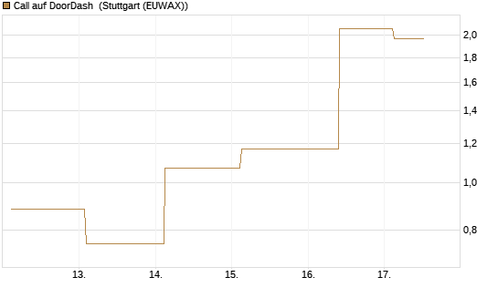 Call auf DoorDash [J.P. Morgan Structured Products B.V.] Chart